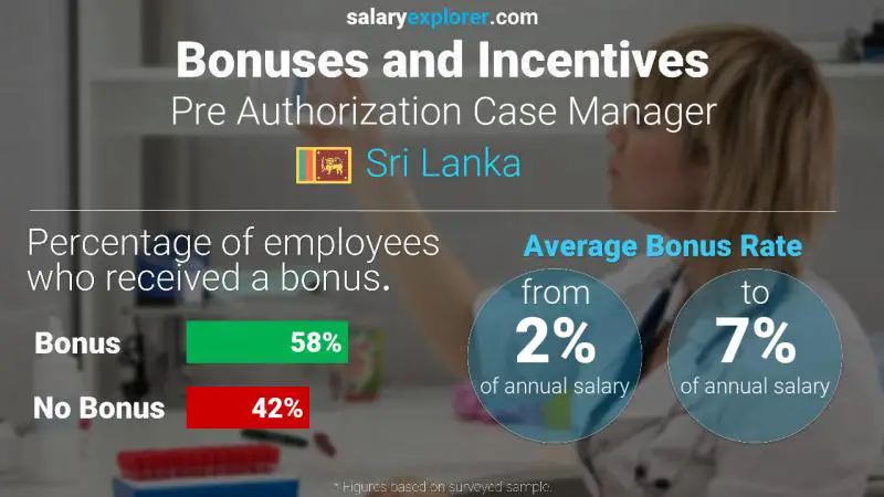 Annual Salary Bonus Rate Sri Lanka Pre Authorization Case Manager