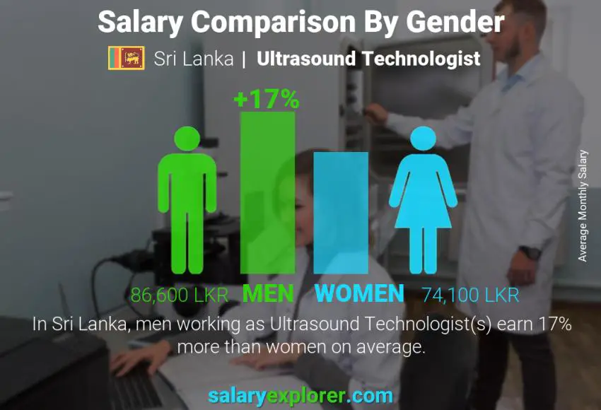 Salary comparison by gender Sri Lanka Ultrasound Technologist monthly