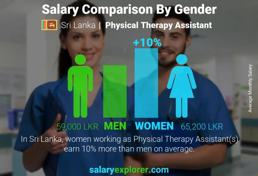 Salary comparison by gender Sri Lanka Physical Therapy Assistant monthly