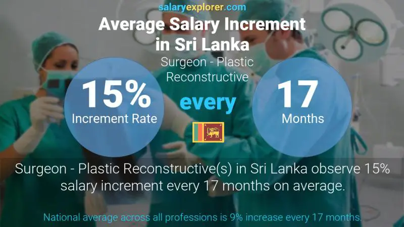 Annual Salary Increment Rate Sri Lanka Surgeon - Plastic Reconstructive