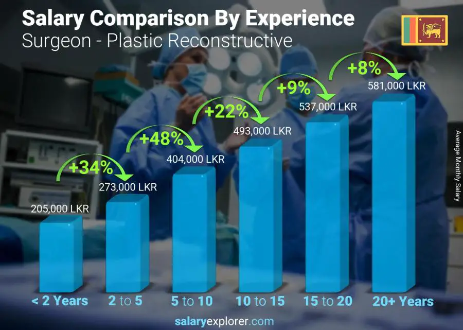 Salary comparison by years of experience monthly Sri Lanka Surgeon - Plastic Reconstructive