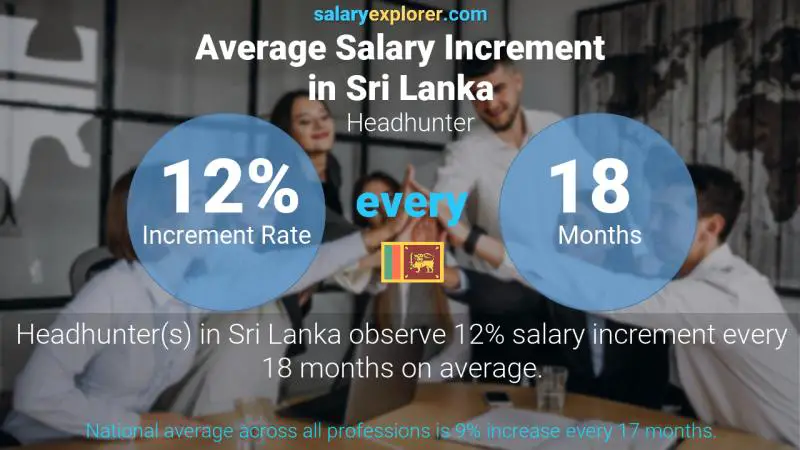 Annual Salary Increment Rate Sri Lanka Headhunter