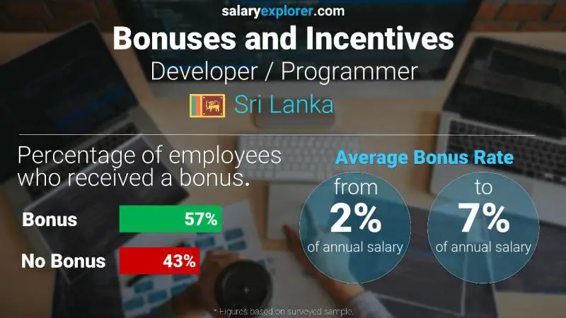 Annual Salary Bonus Rate Sri Lanka Developer / Programmer