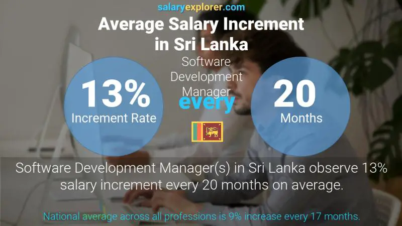 Annual Salary Increment Rate Sri Lanka Software Development Manager