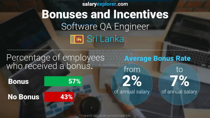 Annual Salary Bonus Rate Sri Lanka Software QA Engineer