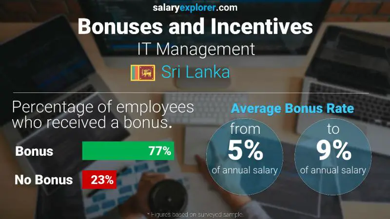 Annual Salary Bonus Rate Sri Lanka IT Management