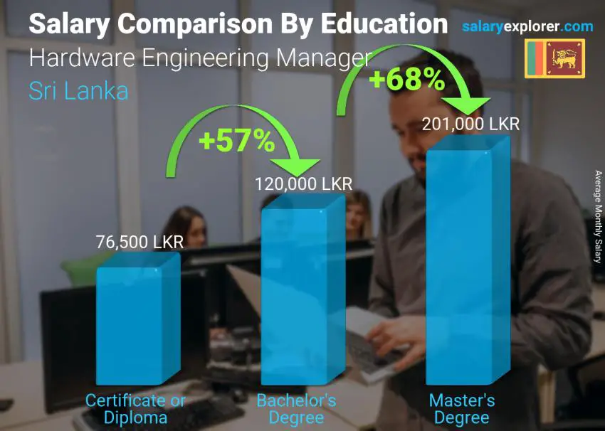 Salary comparison by education level monthly Sri Lanka Hardware Engineering Manager