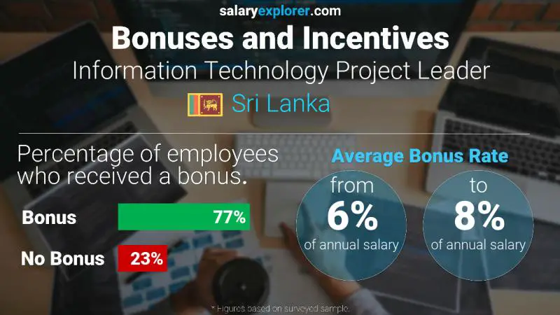 Annual Salary Bonus Rate Sri Lanka Information Technology Project Leader