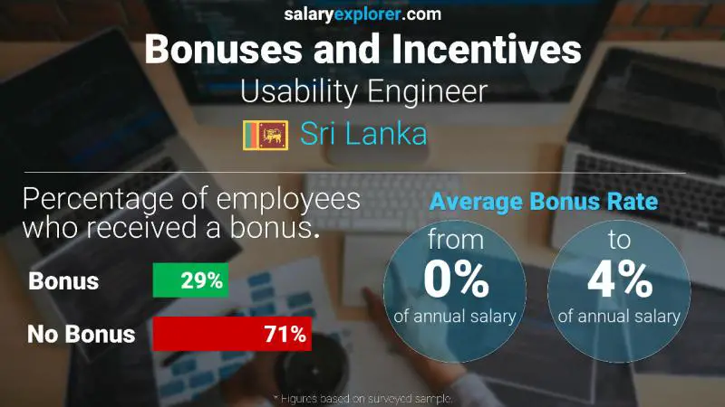 Annual Salary Bonus Rate Sri Lanka Usability Engineer