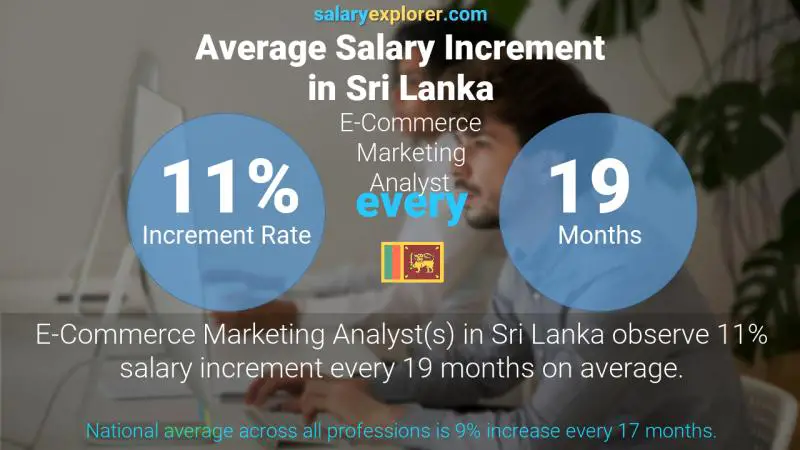 Annual Salary Increment Rate Sri Lanka E-Commerce Marketing Analyst