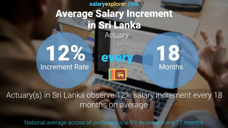 Annual Salary Increment Rate Sri Lanka Actuary