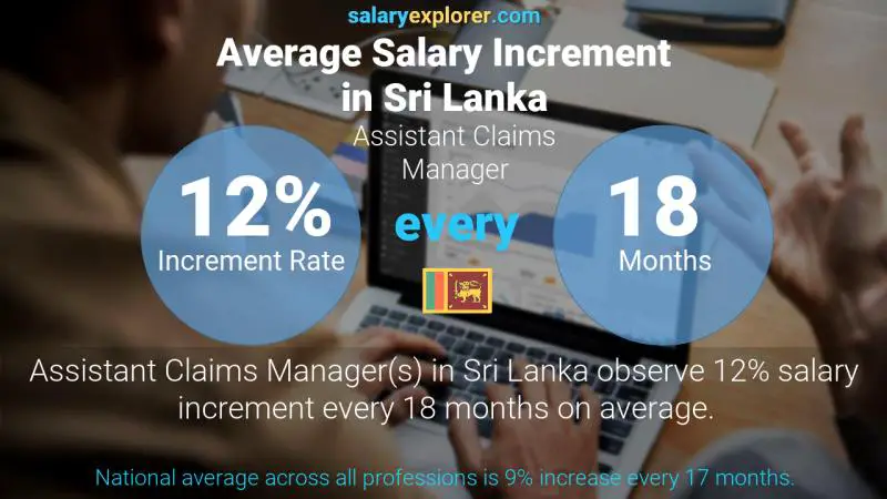 Annual Salary Increment Rate Sri Lanka Assistant Claims Manager