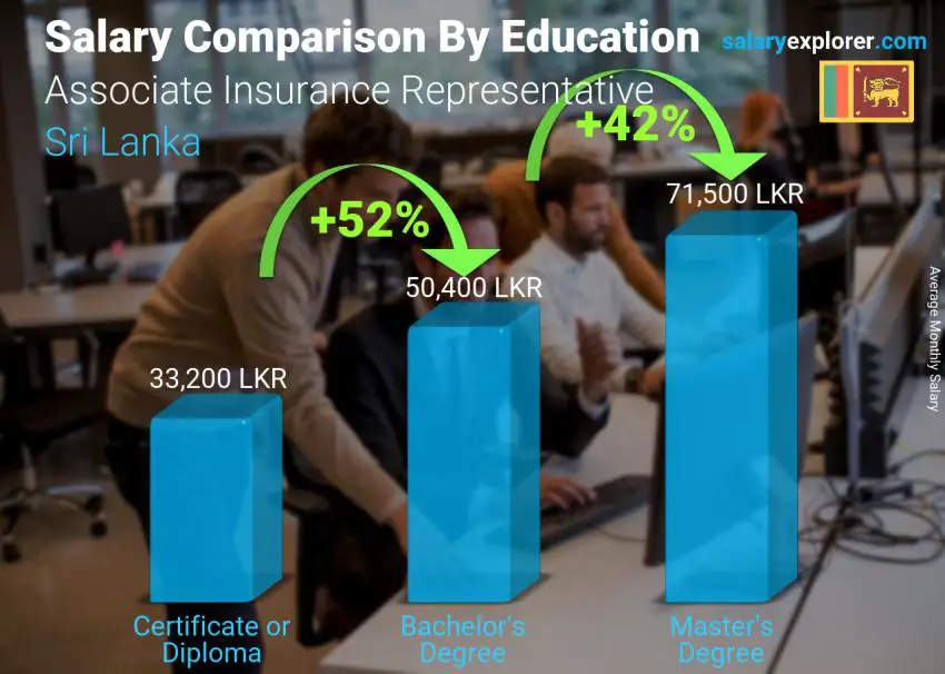 Salary comparison by education level monthly Sri Lanka Associate Insurance Representative