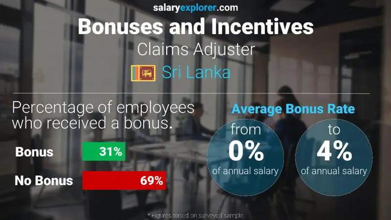 Annual Salary Bonus Rate Sri Lanka Claims Adjuster