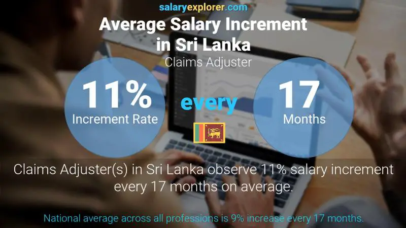 Annual Salary Increment Rate Sri Lanka Claims Adjuster