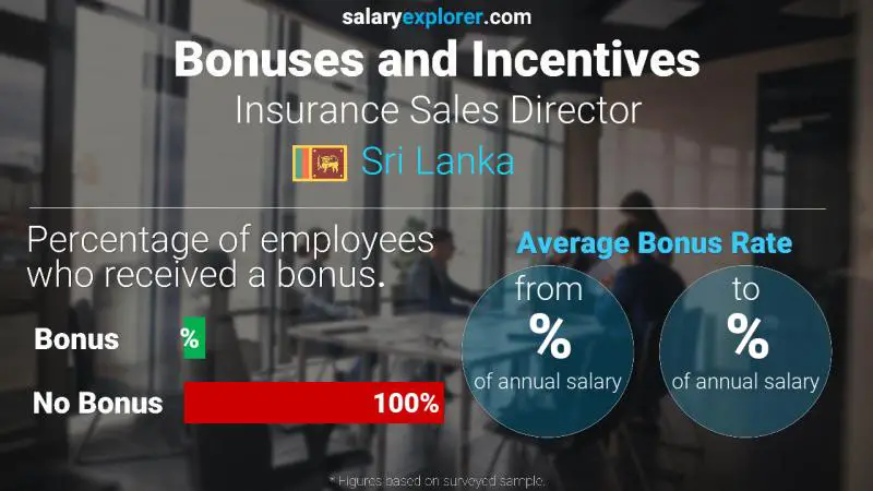 Annual Salary Bonus Rate Sri Lanka Insurance Sales Director