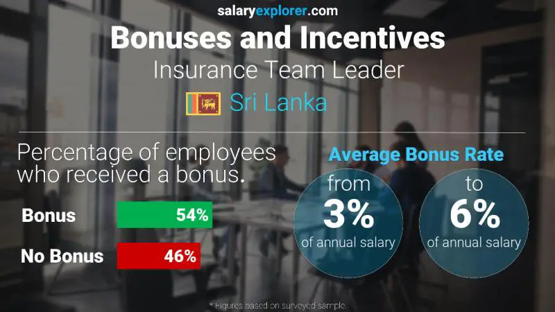 Annual Salary Bonus Rate Sri Lanka Insurance Team Leader