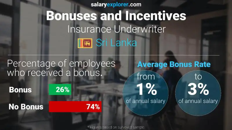 Annual Salary Bonus Rate Sri Lanka Insurance Underwriter