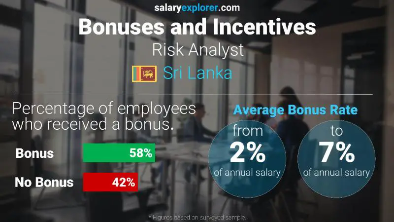 Annual Salary Bonus Rate Sri Lanka Risk Analyst