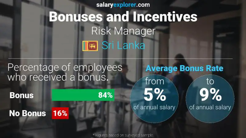 Annual Salary Bonus Rate Sri Lanka Risk Manager