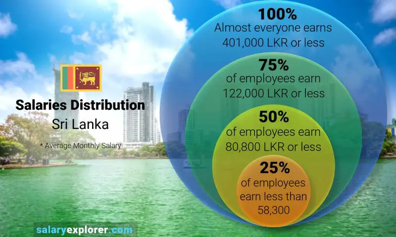 Median and salary distribution Sri Lanka monthly