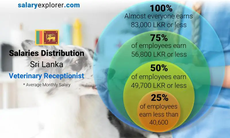 Median and salary distribution Sri Lanka Veterinary Receptionist monthly