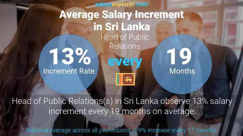 Annual Salary Increment Rate Sri Lanka Head of Public Relations
