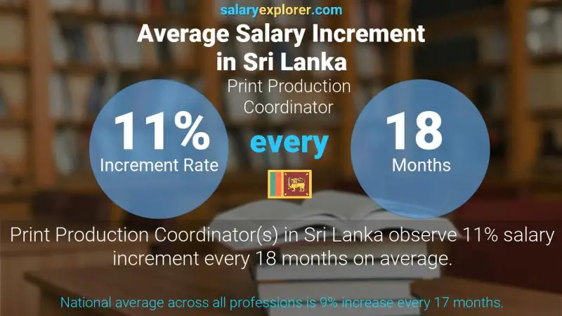 Annual Salary Increment Rate Sri Lanka Print Production Coordinator