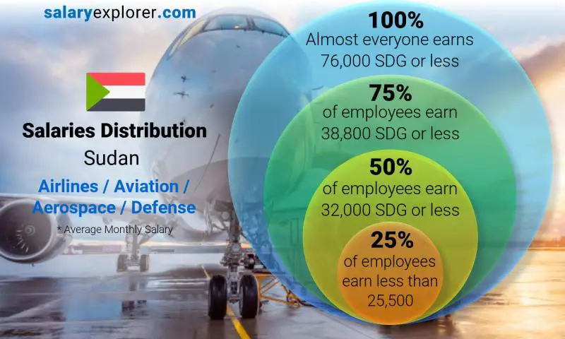 Median and salary distribution Sudan Airlines / Aviation / Aerospace / Defense monthly