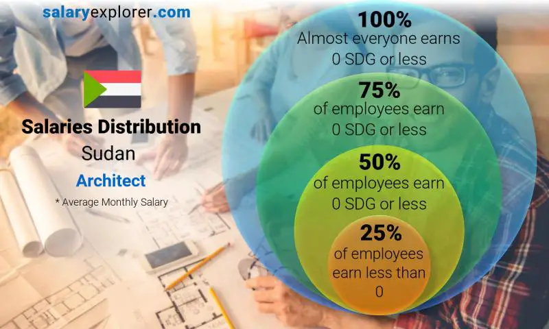 Median and salary distribution Sudan Architect monthly