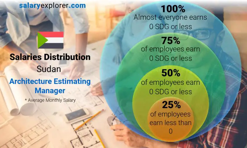 Median and salary distribution Sudan Architecture Estimating Manager monthly