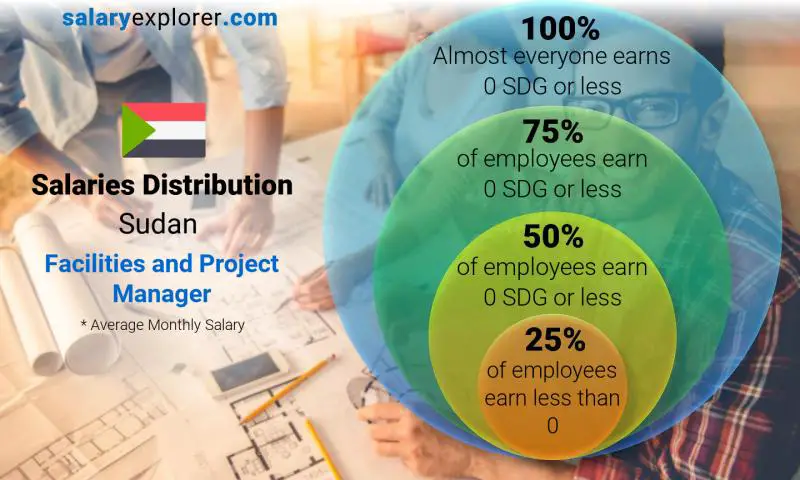 Median and salary distribution Sudan Facilities and Project Manager monthly