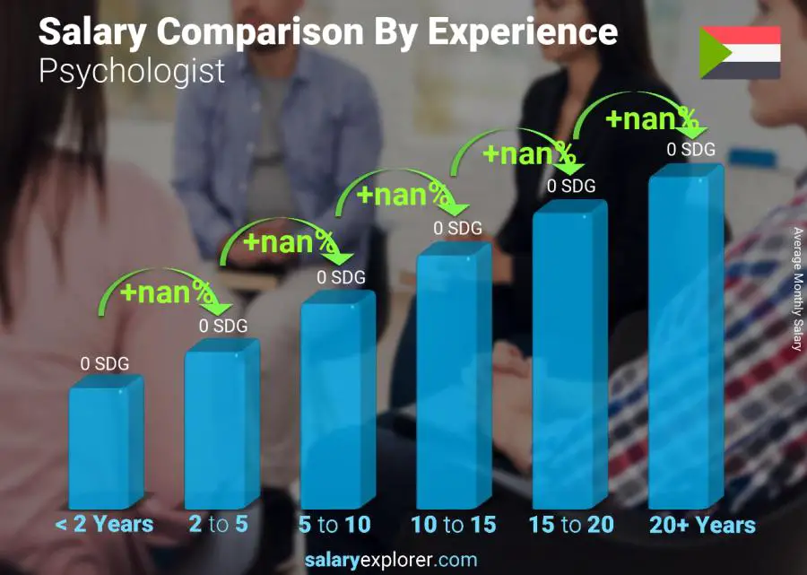 Salary comparison by years of experience monthly Sudan Psychologist