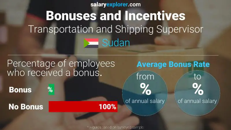 Annual Salary Bonus Rate Sudan Transportation and Shipping Supervisor