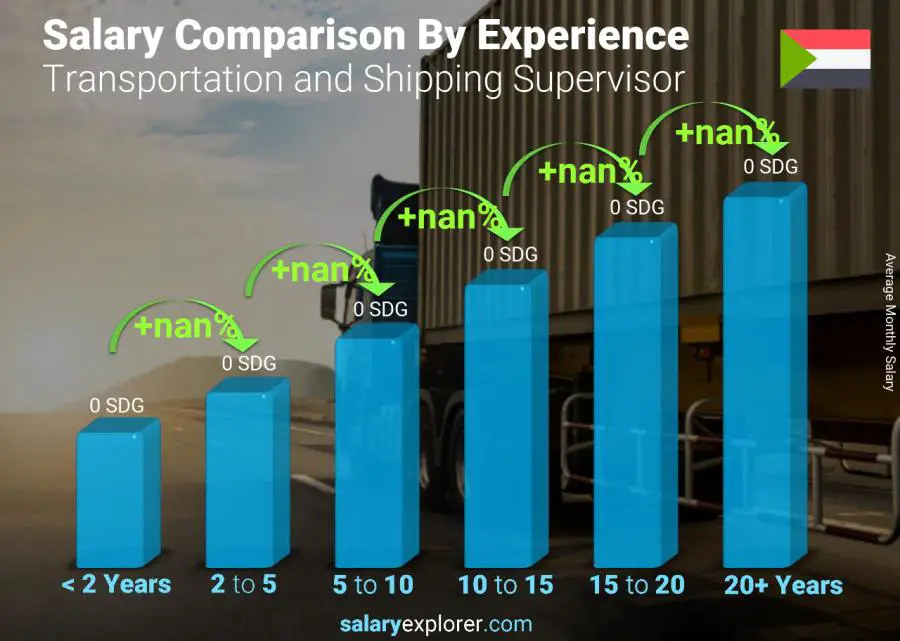 Salary comparison by years of experience monthly Sudan Transportation and Shipping Supervisor