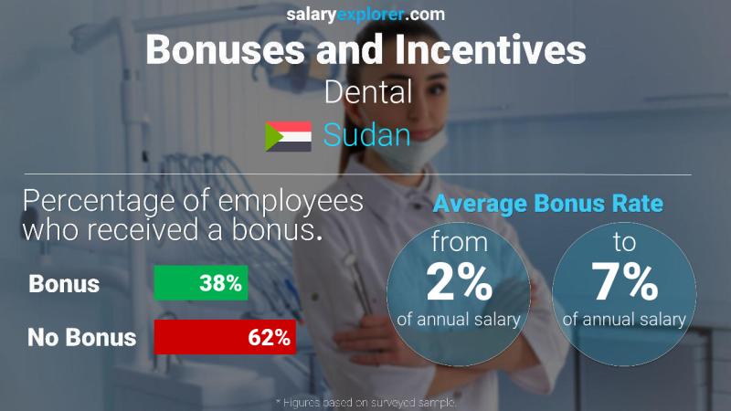 Annual Salary Bonus Rate Sudan Dental