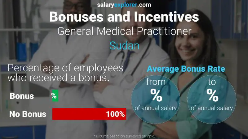 Annual Salary Bonus Rate Sudan General Medical Practitioner