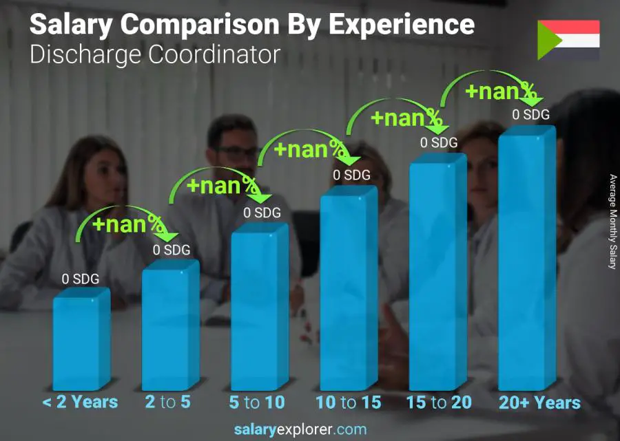 Salary comparison by years of experience monthly Sudan Discharge Coordinator