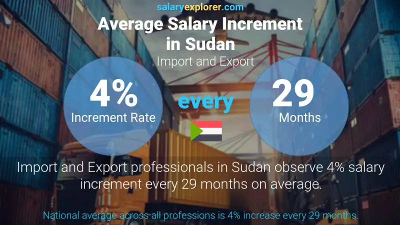 Annual Salary Increment Rate Sudan Import and Export