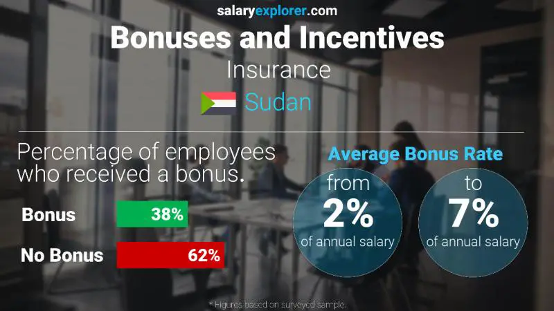 Annual Salary Bonus Rate Sudan Insurance