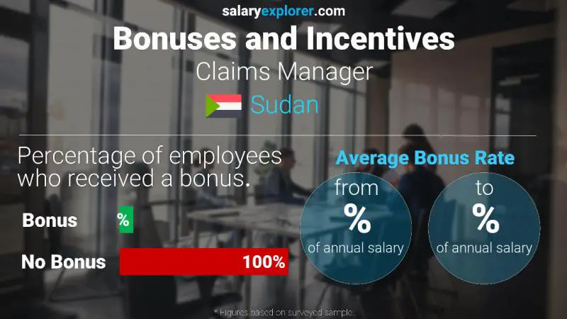 Annual Salary Bonus Rate Sudan Claims Manager