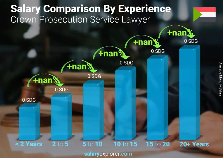 Salary comparison by years of experience monthly Sudan Crown Prosecution Service Lawyer