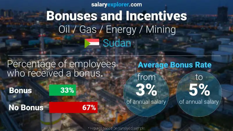 Annual Salary Bonus Rate Sudan Oil / Gas / Energy / Mining