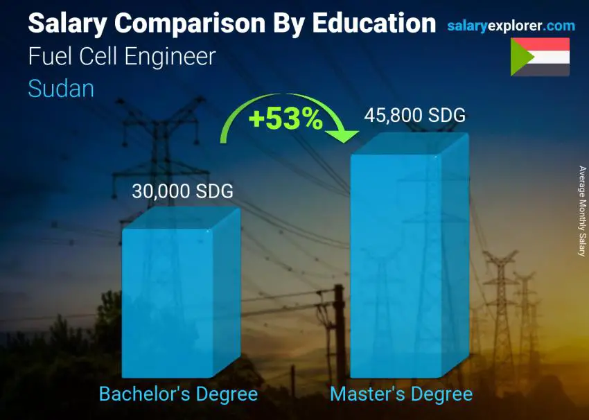 Salary comparison by education level monthly Sudan Fuel Cell Engineer