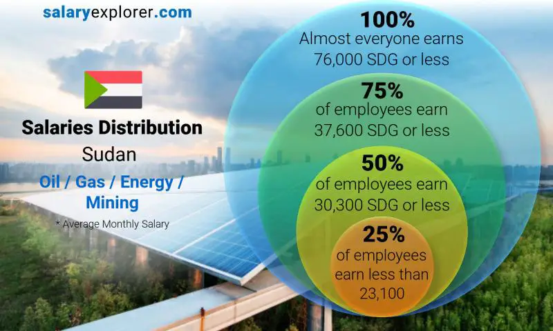 Median and salary distribution Sudan Oil / Gas / Energy / Mining monthly