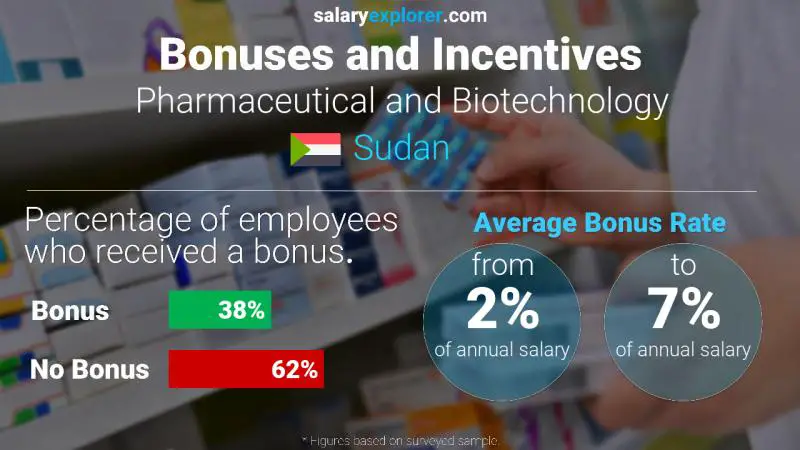 Annual Salary Bonus Rate Sudan Pharmaceutical and Biotechnology