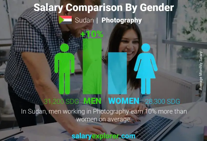 Salary comparison by gender Sudan Photography monthly