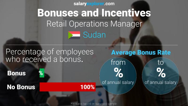 Annual Salary Bonus Rate Sudan Retail Operations Manager