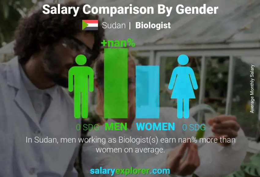 Salary comparison by gender Sudan Biologist monthly