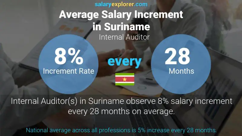 Annual Salary Increment Rate Suriname Internal Auditor